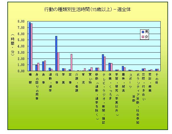 Ｈ１３年社会生活基本調査「生活時間に関する結果ー石川県分」の概要